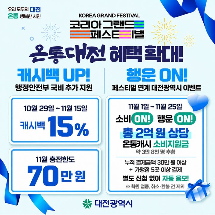 [대전=뉴시스]대전시는 '2026 코리아 그랜드 페스티벌' 기간인 29일부터 11월 15일까지 온통대전 캐시백 지급률을 한시적으로 상향한다. 2026.10.29 photo@newsis.com *재판매 및 DB 금지