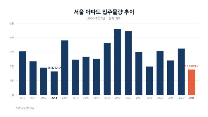 [서울=뉴시스]서울 아파트 입주물량 추이 2026. 10. 29. *재판매 및 DB 금지