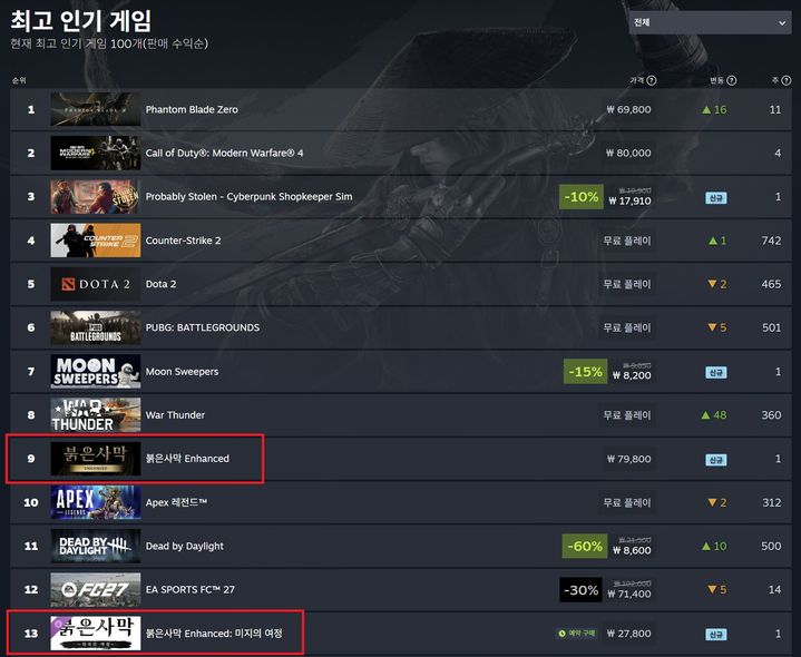 [서울=뉴시스] 펄어비스의 '붉은사막'이 첫 다운로드 콘텐츠(DLC) 출시를 하루 앞두고 스팀 전 세계 판매 수익 순위 9위에 올랐다. (사진=스팀 캡처) *재판매 및 DB 금지