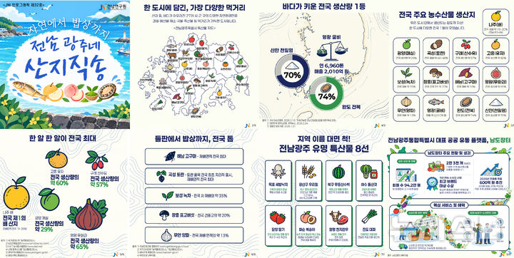 [전남광주=뉴시스] 전남연구원 발간 'JNI 인포그래픽-자연에서 밥상까지, 전남광주네 산지직송'. (사진=전남연구원 제공). photo@newsis.com *재판매 및 DB 금지
