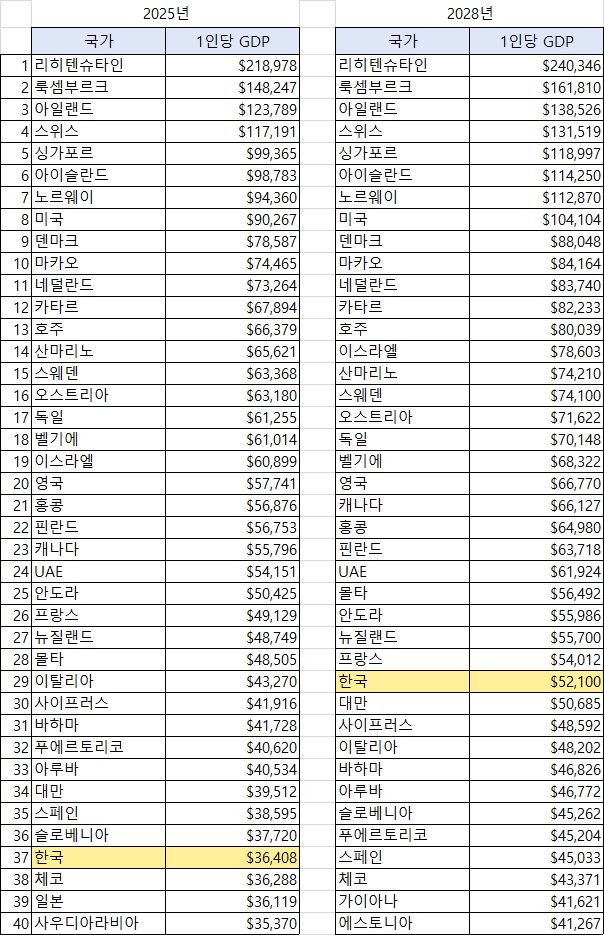 국제통화기금(IMF)의 1인당 국내총생산(GDP) 전망 *재판매 및 DB 금지