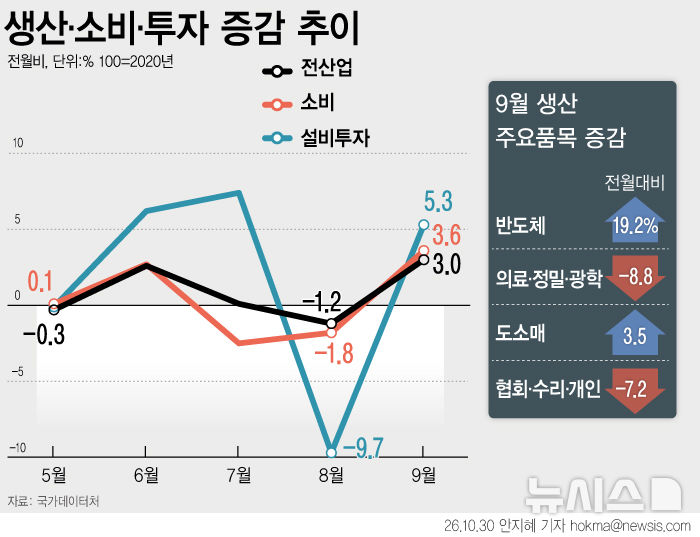 [서울=뉴시스] 9월 산업생산과 소비, 투자가 전월 부진을 만회하며 일제히 큰 폭으로 반등했다. 반도체와 자동차 생산이 증가하면서 광공업 생산이 9.0% 늘었고 소비 동향을 보여주는 소매판매는 전월 대비 3.6% 늘었다. (그래픽=안지혜 기자) hokma@newsis.com