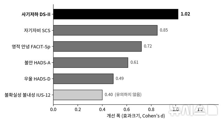 [서울=뉴시스] 프로그램 1개월 뒤 지표별 개선 폭. (사진= 서울대학교병원 제공)