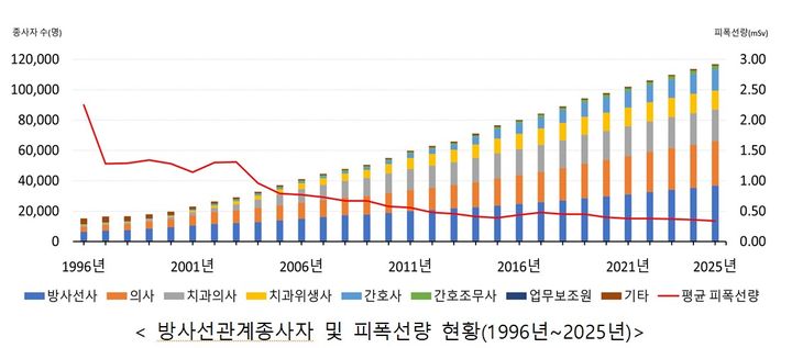 [세종=뉴시스]방사선관계종사자 및 피폭선량 현황(1996년~2025년). (사진=질병관리청 제공) 2026.10.30. photo@newsis.com *재판매 및 DB 금지