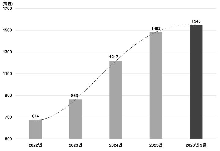 이미인 2022년~2026년 9월 최근 5년 연 매출 그래프(자료=이미인 제공) *재판매 및 DB 금지 *재판매 및 DB 금지