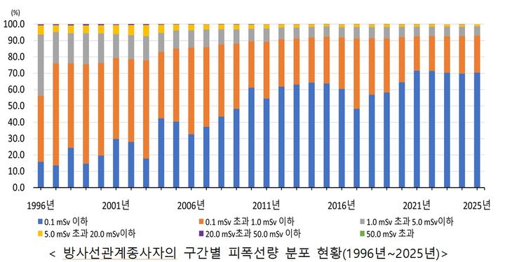 [세종=뉴시스]방사선관계종사자의 구간별 피폭선량 분포 현황(1996년~2025년). (사진=질병관리청 제공) 2026.10.30. photo@newsis.com *재판매 및 DB 금지