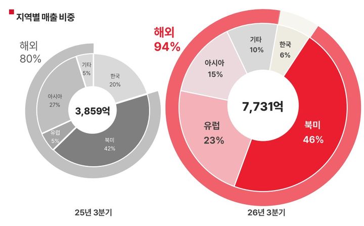 [서울=뉴시스] 에이피알 지역별 매출 비중. (사진=에이피알 제공) *재판매 및 DB 금지