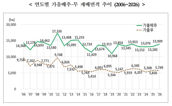 [세종=뉴시스] 연도별 가을배추·무 재배면적 추이. (자료 = 국가데이터처 제공) 2026.10.30. *재판매 및 DB 금지