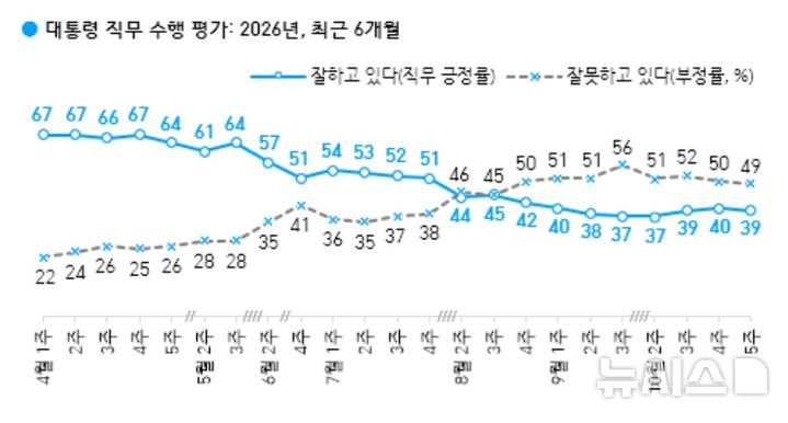 [서울=뉴시스]한국갤럽 10월 5주차 이재명 대통령 국정 지지율. (사진=한국갤럽 캡처) 2026.10.30