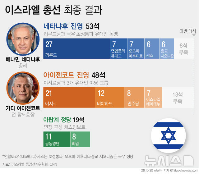 [서울=뉴시스] 제26대 이스라엘 총선 결과.