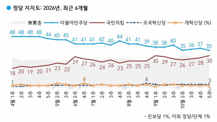[서울=뉴시스] 더불어민주당과 국민의힘의 정당 지지율이 각각 35%, 30%를 기록했다는 여론조사 결과가 30일 나왔다. 여론조사 전문회사 한국갤럽은 지난 27~29일(10월 5주) 전국 만 18세 이상 유권자 1000명을 대상으로 정당 지지도를 조사한 결과 이같이 집계됐다고 밝혔다. (사진=한국갤럽 제공) *재판매 및 DB 금지