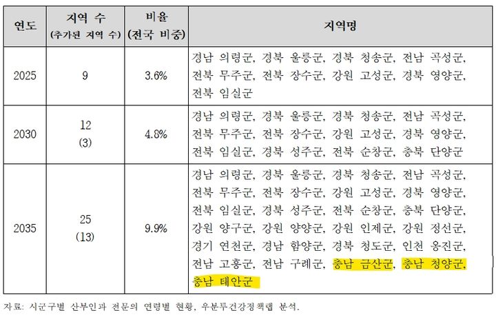 [충남=뉴시스] 송승화 기자 = 2025~2035년 산부인과 전문의 부재 지역과 부재 예상 지역.(자료=국회 보건복지위원회, 서영석 의원). 2026.10.30. photo@newsis.com *재판매 및 DB 금지
