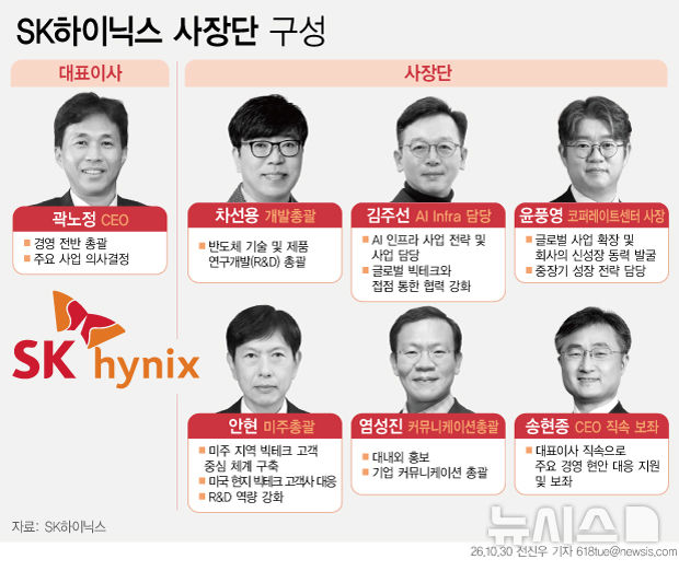 [서울=뉴시스] 30일 SK하이닉스가 2027년 사장단 인사를 단행했다. 이번 인사로 개편된 SK하이닉스 사장단 구성. 