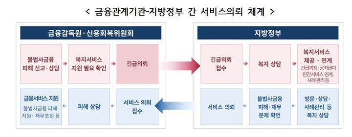 [세종=뉴시스]금융관계기관–지방정부 간 서비스의뢰 체계. (사진=보건복지부 제공) 2026.10.30. photo@newsis.com *재판매 및 DB 금지