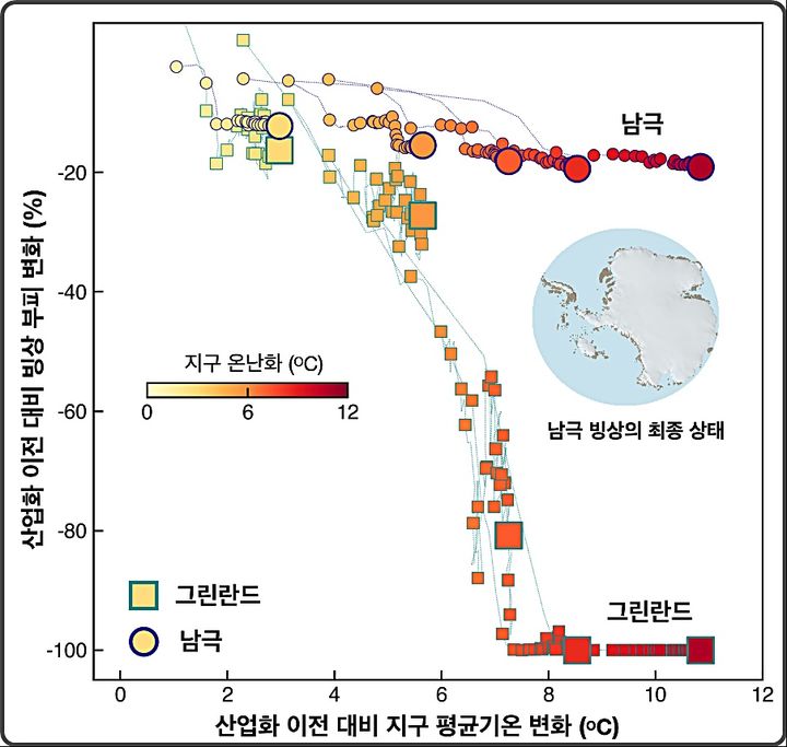 [대전=뉴시스] 지구온난화에 따른 그린란드와 남극 빙상의 장기적 변화 연구도. 붉은색이 짙어질수록 산업화 이전 대비 지구 평균기온 상승이 높아짐을 의미하고 가장 큰 기호들은 각 모의실험의 최종 상태다. 지도는 고농도 이산화탄소 조건에서 동남극 빙상은 대부분 유지되고 서남극 빙상은 대부분 사라진 최종 상태를 보여준다.(사진=IBS 제공) *재판매 및 DB 금지