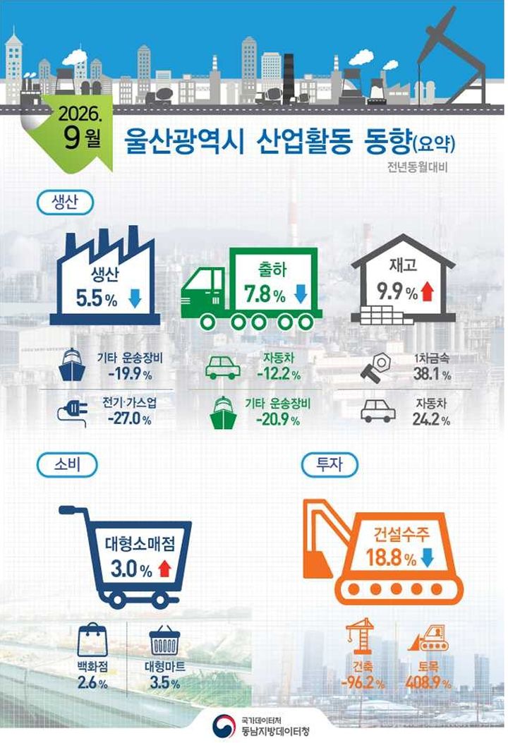 [울산=뉴시스] 동남지방데이터청이 발표한 9월 울산 산업활동동향 photo@newsis.com *재판매 및 DB 금지
