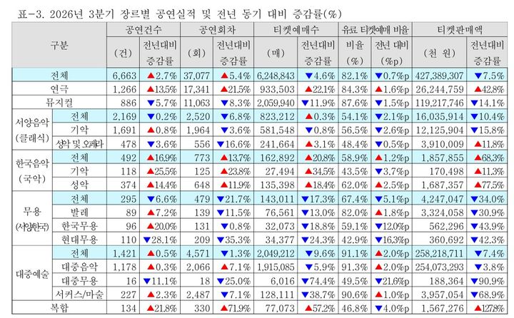 [서울=뉴시스] 2026년 3분기 장르별 공연실적 및 전년 동기 대비 증감률(%) (예술경영지원센터 제공) 2026.1030. photo@newsis.com *재판매 및 DB 금지