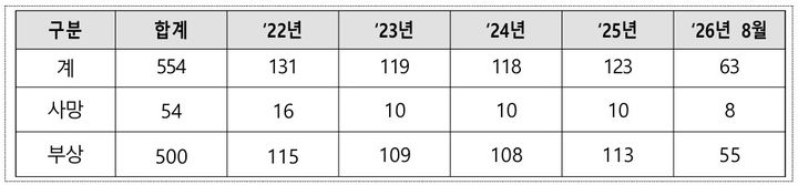 [세종=뉴시스]연도별 안전사고 발생 현황이다. (사진= 국립공원공단 제공) *재판매 및 DB 금지