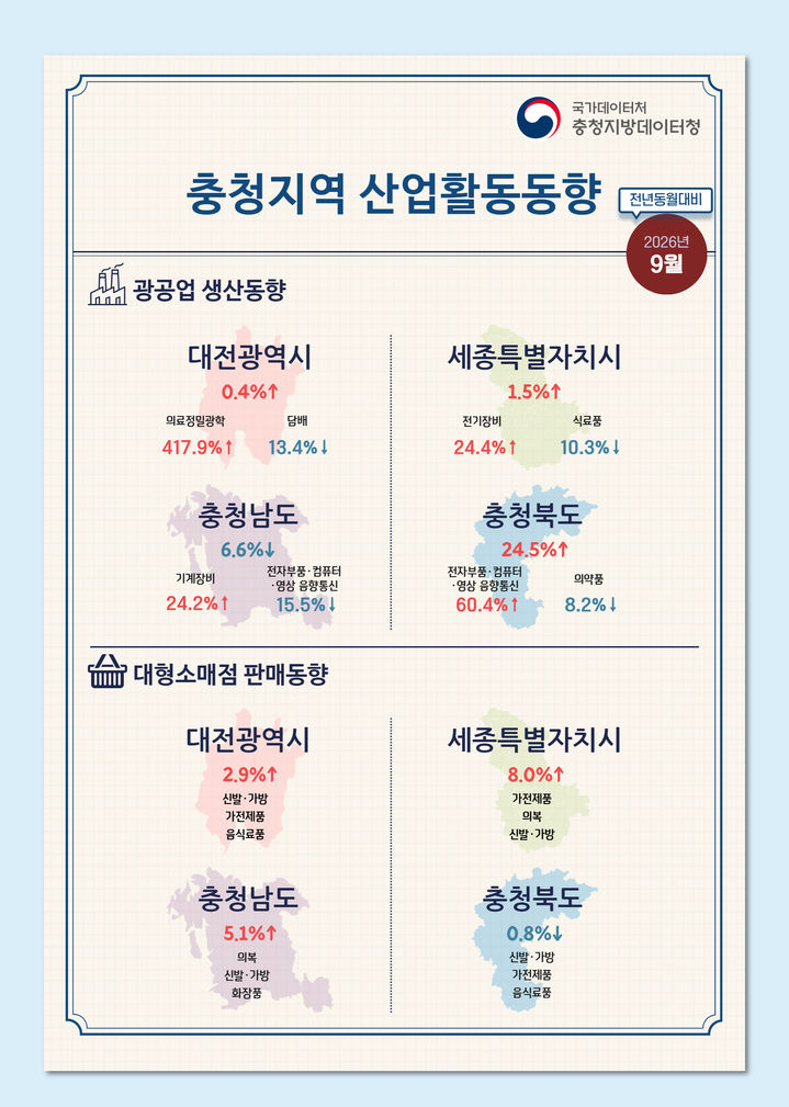 2026년 9월 충청지역 산업활동동향. (사진=충청지방데이터청 제공) *재판매 및 DB 금지