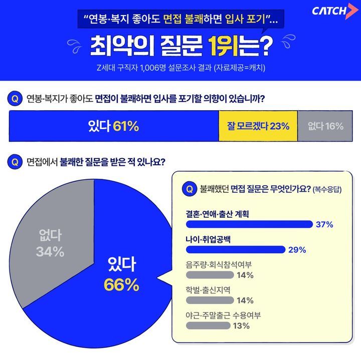 [서울=뉴시스]"최악의 질문 결혼·연애·출산"…61% 연봉 좋아도 면접 불쾌시 입사 포기 (사진 = 진학사 캐치 제공)