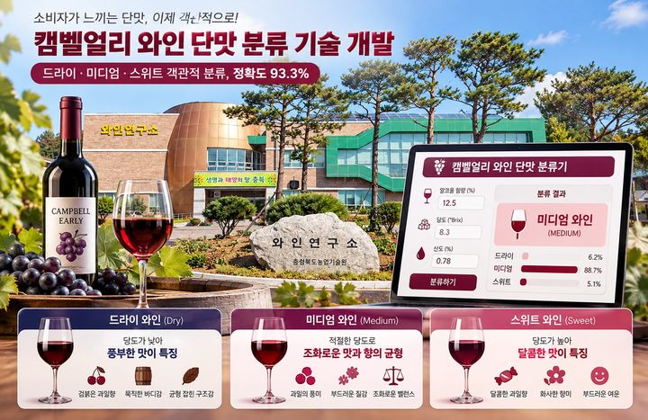 들쑥날쑥 국산 레드와인 단맛, 자동 분류기로 판별