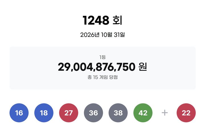 [서울=뉴시스] 31일 제1248회 동행복권 로또 추첨 결과 '16, 18, 27, 36, 38, 42'이 1등 당첨 번호로 결정됐다. 2등 보너스 번호는 '22'다. (사진=동행복권 캡처) 2026.10.31. photo@newsis.com *재판매 및 DB 금지